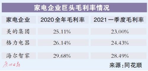 广州日报数字报 家电销售和毛利承压