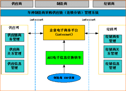 车神制造商采购供应链