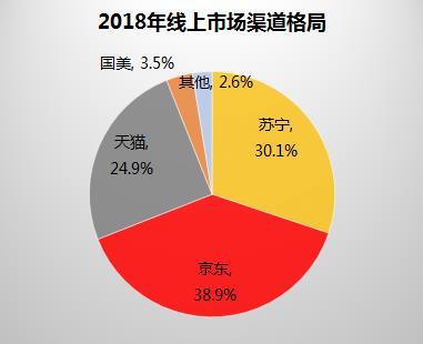 2018全年家电销售8104亿 苏宁占比22.1%居第一