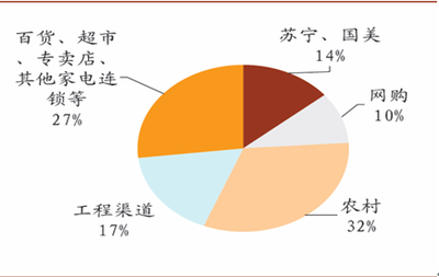 电商改变产业链格局,进入品牌为王时代