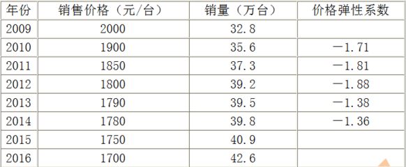 甲家电生产企业委托乙咨询公司对本企业生产的某品牌家电产品在A地区的消费需求进行预测,并制定产品业务发展战略。2009-2016年该品牌家电产品在A地区的销售价格与销售数据如表3-1所示。 表3--现代咨询方法与实务-咨询工程师-易过题库-考试搜题_职业资格考试题库